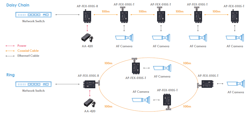 daisy chain ip cameras